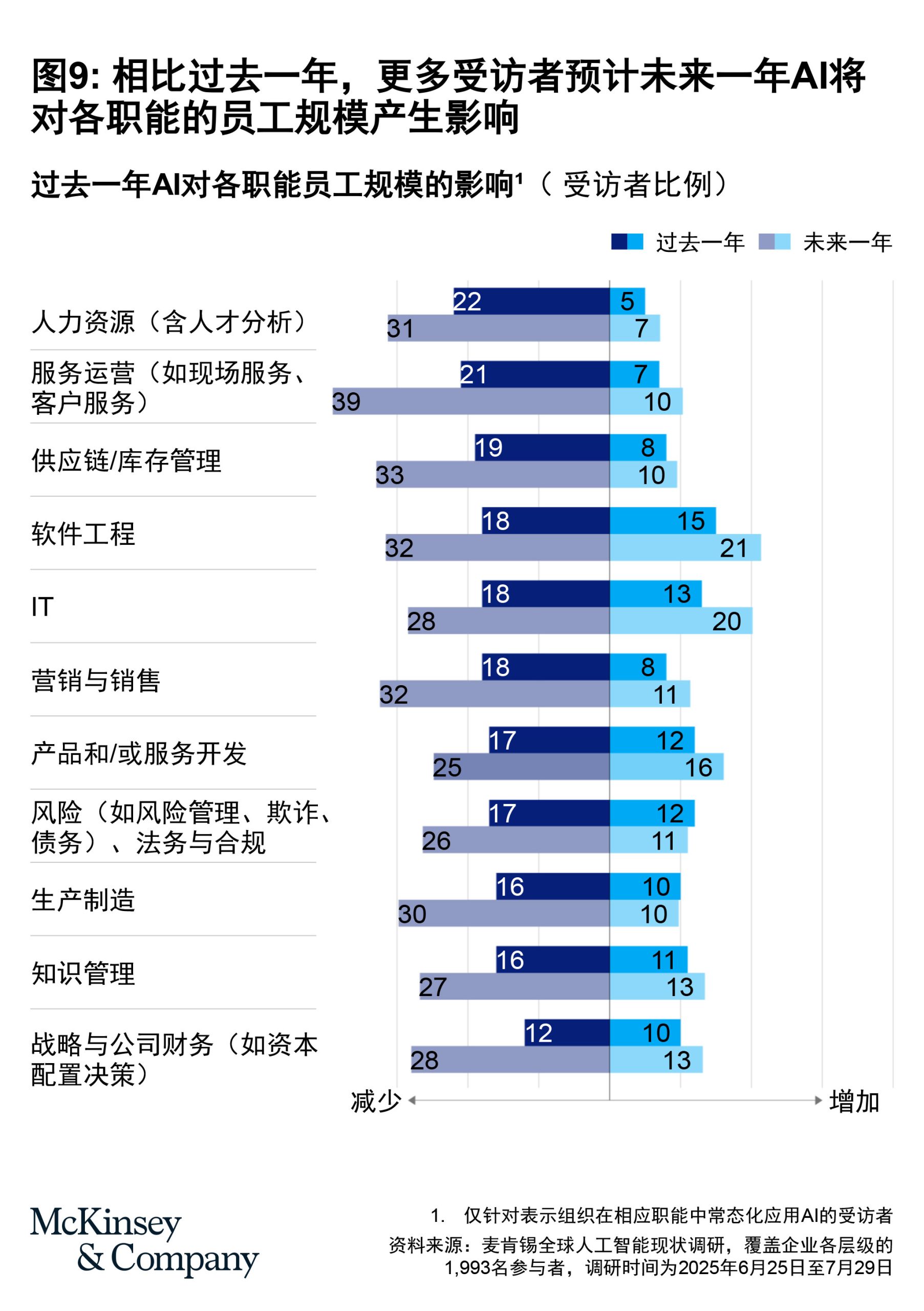 McKinsey Figure 9